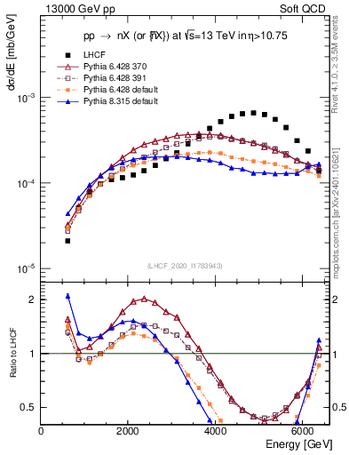 Plot of n.E in 13000 GeV pp collisions