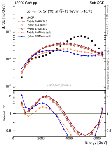Plot of n.E in 13000 GeV pp collisions