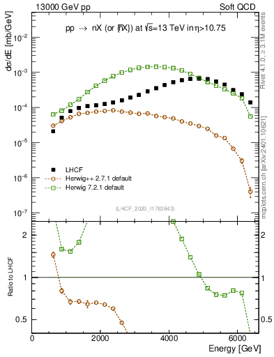 Plot of n.E in 13000 GeV pp collisions