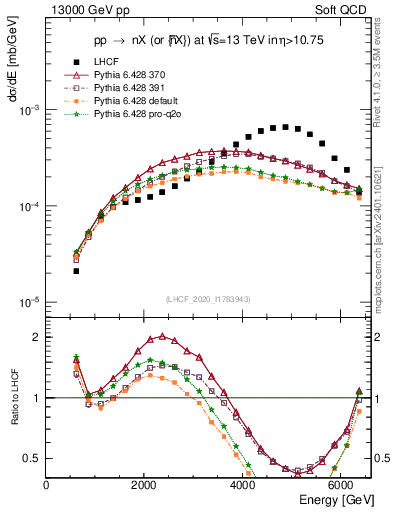 Plot of n.E in 13000 GeV pp collisions