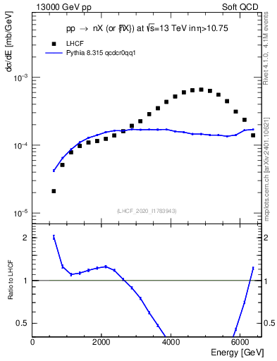 Plot of n.E in 13000 GeV pp collisions