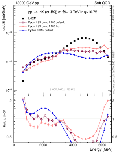 Plot of n.E in 13000 GeV pp collisions