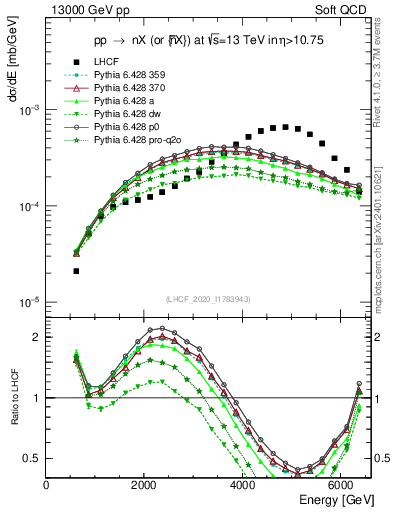 Plot of n.E in 13000 GeV pp collisions