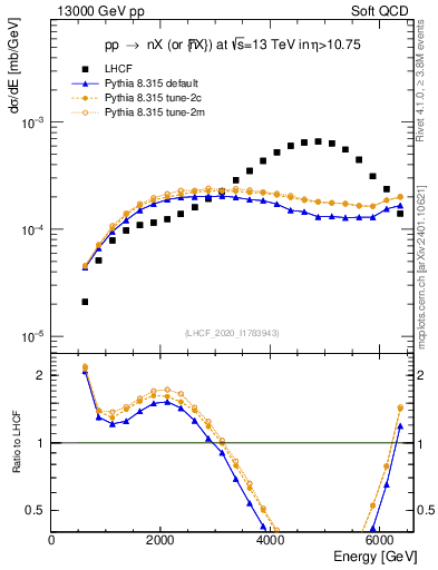 Plot of n.E in 13000 GeV pp collisions