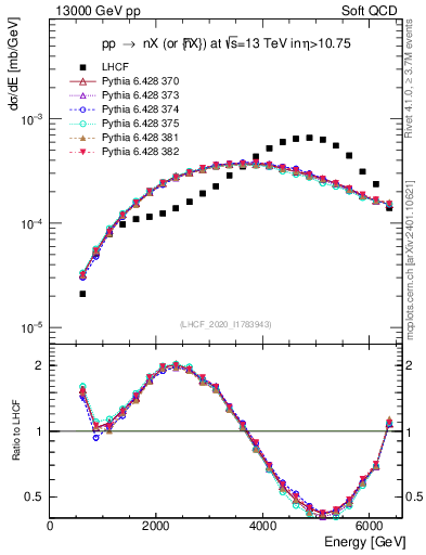 Plot of n.E in 13000 GeV pp collisions
