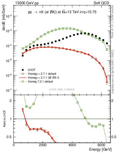 Plot of n.E in 13000 GeV pp collisions