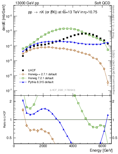 Plot of n.E in 13000 GeV pp collisions