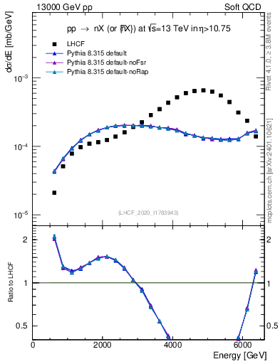 Plot of n.E in 13000 GeV pp collisions