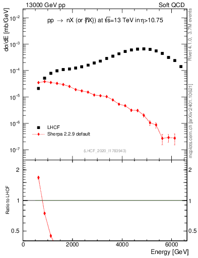 Plot of n.E in 13000 GeV pp collisions