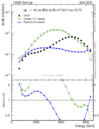 Plot of n.E in 13000 GeV pp collisions
