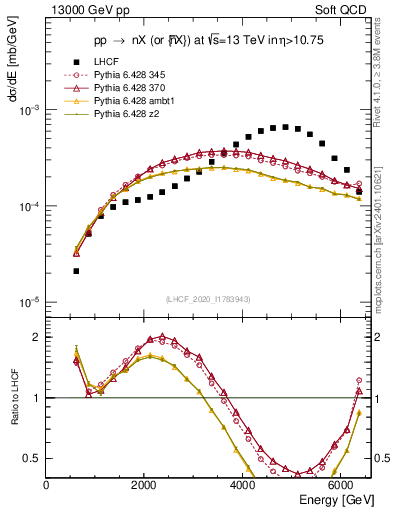 Plot of n.E in 13000 GeV pp collisions
