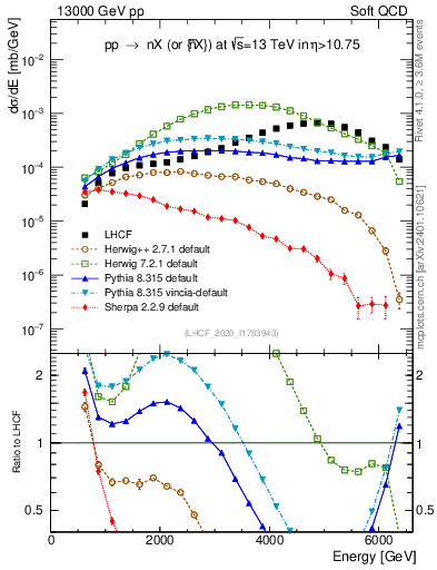 Plot of n.E in 13000 GeV pp collisions