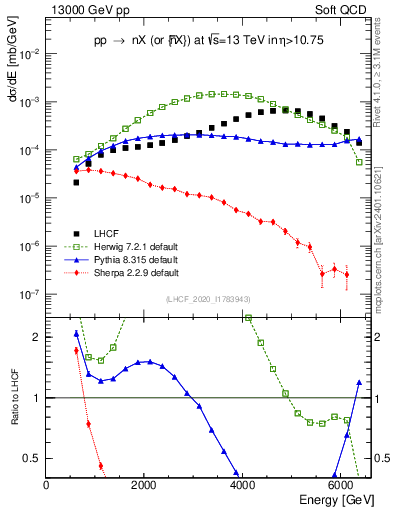 Plot of n.E in 13000 GeV pp collisions