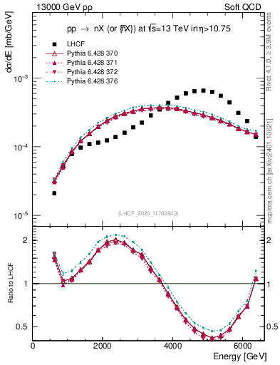 Plot of n.E in 13000 GeV pp collisions