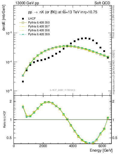 Plot of n.E in 13000 GeV pp collisions