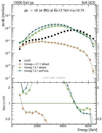 Plot of n.E in 13000 GeV pp collisions