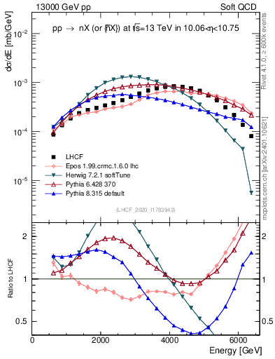 Plot of n.E in 13000 GeV pp collisions
