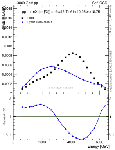 Plot of n.E in 13000 GeV pp collisions