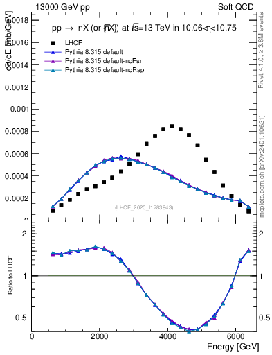Plot of n.E in 13000 GeV pp collisions