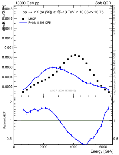 Plot of n.E in 13000 GeV pp collisions
