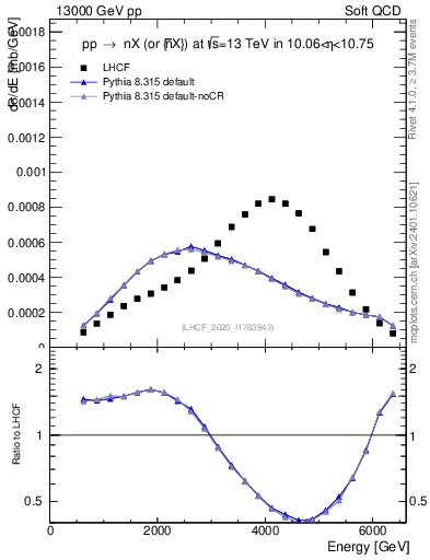 Plot of n.E in 13000 GeV pp collisions
