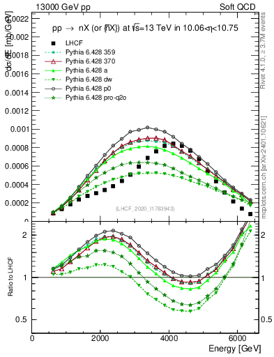 Plot of n.E in 13000 GeV pp collisions