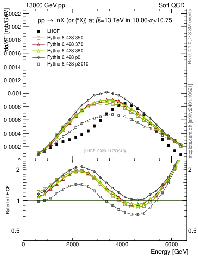 Plot of n.E in 13000 GeV pp collisions