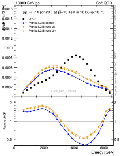 Plot of n.E in 13000 GeV pp collisions