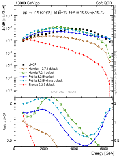 Plot of n.E in 13000 GeV pp collisions