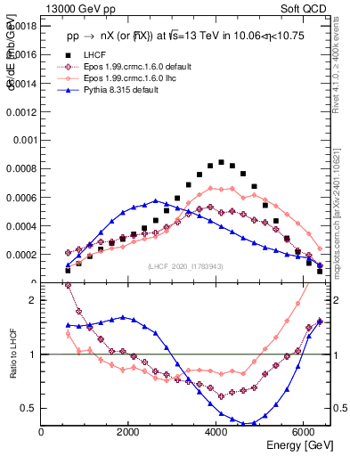 Plot of n.E in 13000 GeV pp collisions