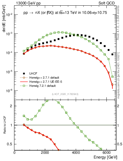 Plot of n.E in 13000 GeV pp collisions