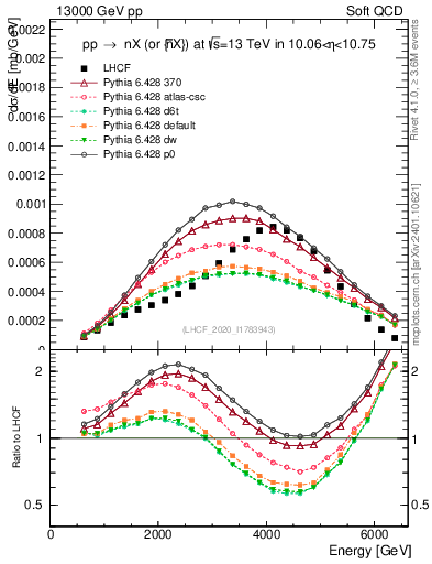 Plot of n.E in 13000 GeV pp collisions