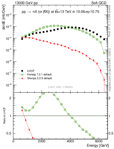 Plot of n.E in 13000 GeV pp collisions