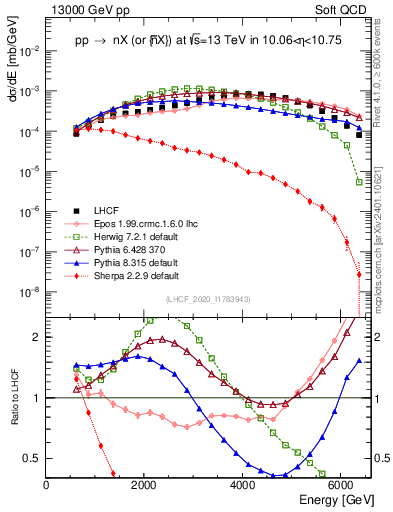 Plot of n.E in 13000 GeV pp collisions