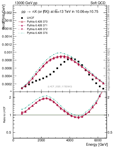 Plot of n.E in 13000 GeV pp collisions
