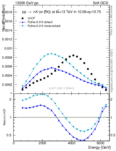 Plot of n.E in 13000 GeV pp collisions