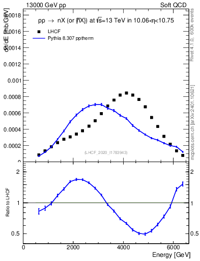 Plot of n.E in 13000 GeV pp collisions