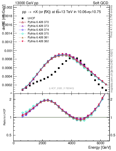 Plot of n.E in 13000 GeV pp collisions