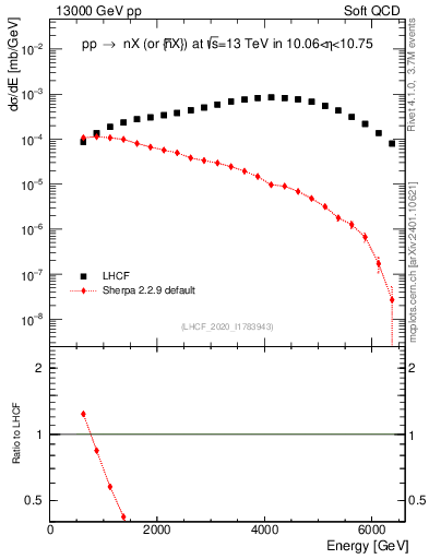 Plot of n.E in 13000 GeV pp collisions