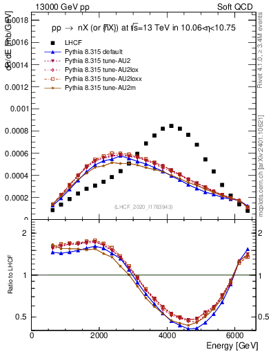 Plot of n.E in 13000 GeV pp collisions