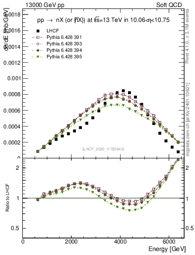 Plot of n.E in 13000 GeV pp collisions