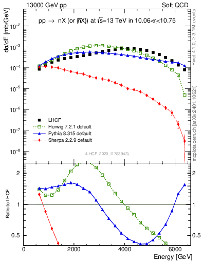 Plot of n.E in 13000 GeV pp collisions