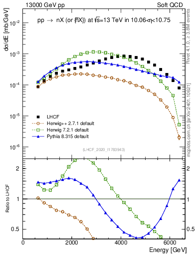 Plot of n.E in 13000 GeV pp collisions