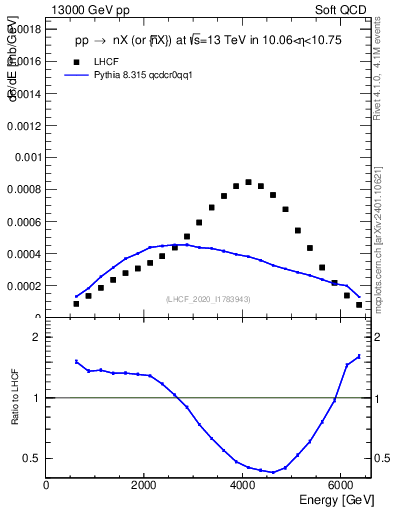 Plot of n.E in 13000 GeV pp collisions