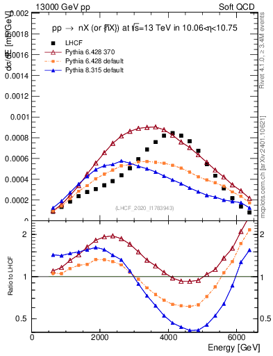 Plot of n.E in 13000 GeV pp collisions