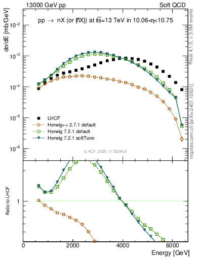 Plot of n.E in 13000 GeV pp collisions