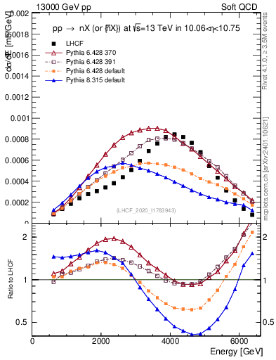 Plot of n.E in 13000 GeV pp collisions