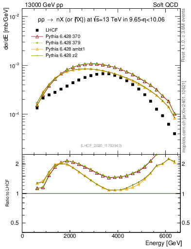 Plot of n.E in 13000 GeV pp collisions