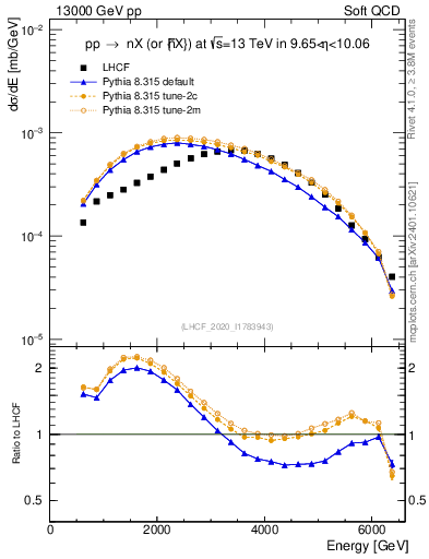 Plot of n.E in 13000 GeV pp collisions