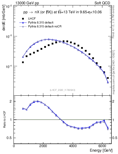Plot of n.E in 13000 GeV pp collisions